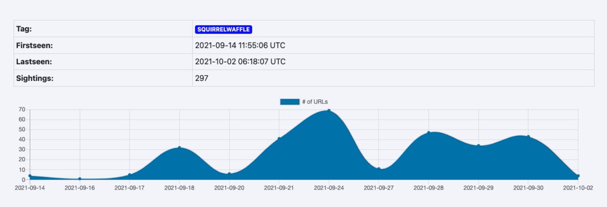 SentinelOne's tweet photo. 🐿️🧇In Sept 2021, SquirrelWaffle was found active in the wild. It downloads Cobalt Strike or Qakbot to a victim machine by sending an email to users with a malicious link. Below is activity in the last half of Sept.

Learn more: https://t.co/vf6UCrTruv

#cybersecurity #watchtower https://t.co/ybkGyS2bBA