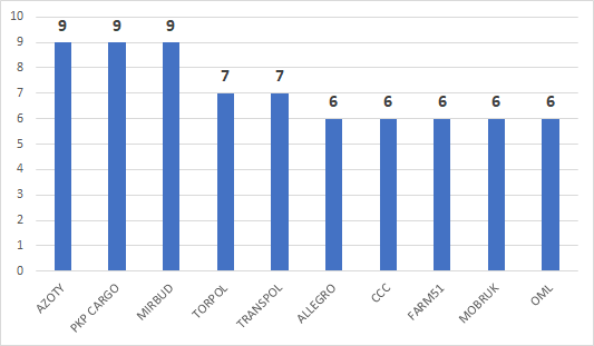 AnalizyD's tweet photo. Wpisaliście 60 spółek
TOP 10 spółek:
#AZOTY
#PKPCARGO
#MIRBUD
#TORPOL
#TRANSPOL
#ALLEGRO
#CCC
#FARM51
#MOBRUK
#OML
najpierw jednak na @StockupG pojawi się analiza dla #Budimex https://t.co/v5QSNYh4Ud