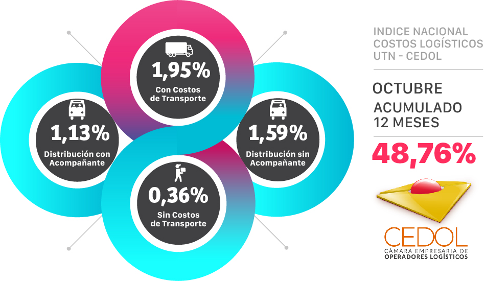 🟠  Te traemos el índice CEDOL correspondiente al mes de octubre elaborado por la UTN.
 
Según el mismo, los componentes logísticos subieron un poco más del 48% en los últimos 12 meses. 
 
Para más información, podés ingresar en cedol.org.ar
 
#CEDOL #ÍndiceCEDOL 🚚