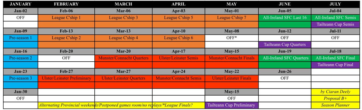 CiDeely's tweet photo. Proposal B+
Season Planner ๐
How the #GAA #ProposalB+ schedule would actually workโฆ
๐ Pre-season comps
๐ League 1 & 2 A/B
๐ Concurrent League Cโship/Provincials
๐ Last 16
๐ Tailteann Cup
Rationale- give the stakeholders what they want. Canโt vote that down then! https://t.co/NtIo85WttP