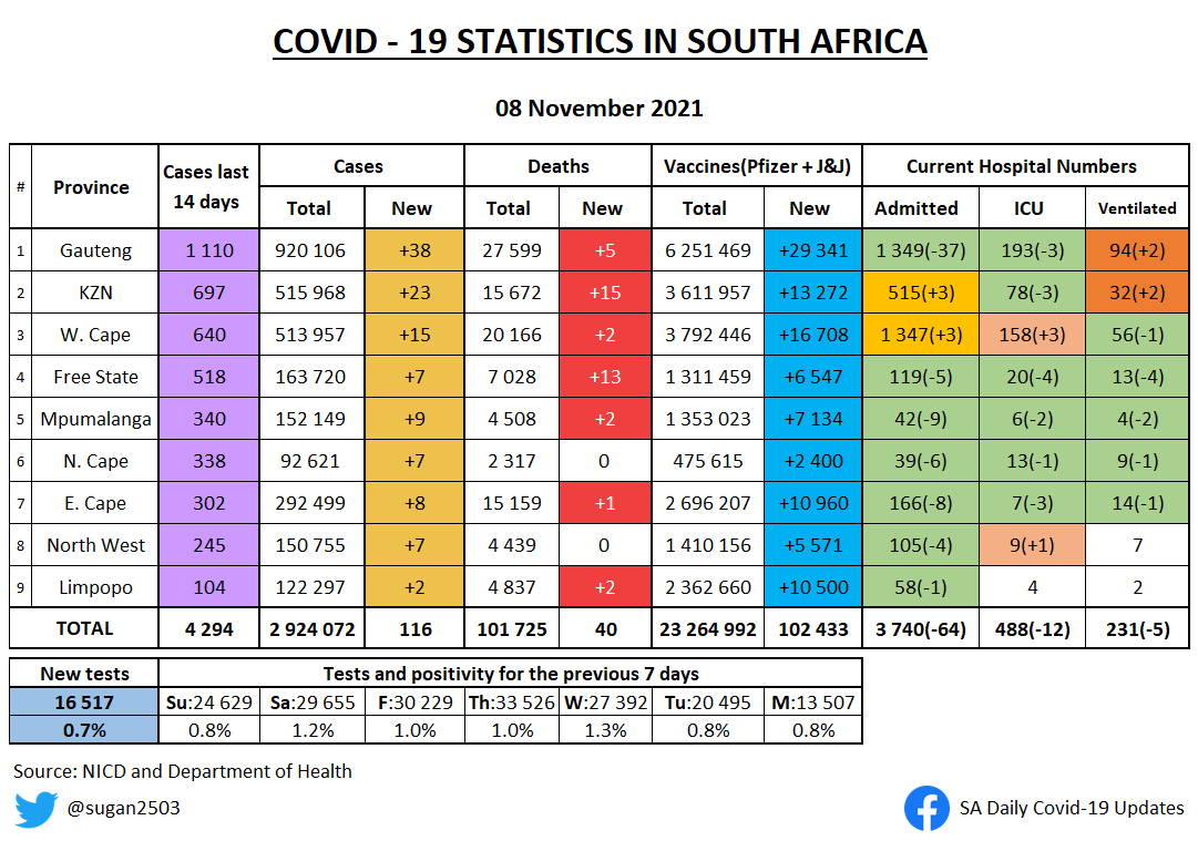 sugan2503's tweet photo. SA COVID UPDATE 8 NOVEMBER

• Changes from yesterday highlighted
• Adults (18+) vaccinated per province

Only 116 new cases and 0.7% positivity - both new lows for this year. https://t.co/SjSbeNKoG1