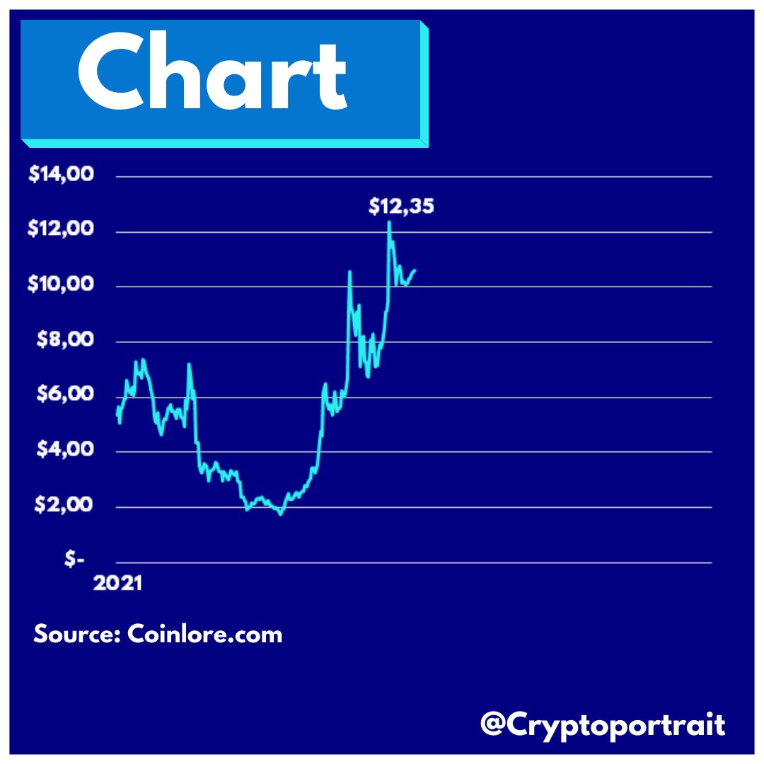 cryptoportrait's tweet photo. Today we want to introduce you to #nearprotocol .
Tell us in the comments what you think about #near and its future. 🤔

We hope you enjoy our educational content.🎓
Keep in mind that this is not financial advice.

 #illiapolosukhin #cryptoportrait #Crypto #Currency #investing https://t.co/rqnyx6kLLu