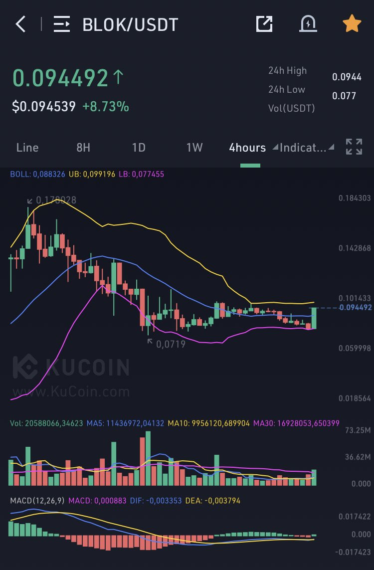 Boolasama's tweet photo. Itโs happening ๐๐๐๐ฅ coming from -15% to know being at +8.73%
๐๐๐๐๐๐
$BLOK #KuCoin #BlokTopia #Bloktopians #Metaverse #Virtual #Future
#BuyingDips #HODL #SellingHigh https://t.co/74aQDyMrqP