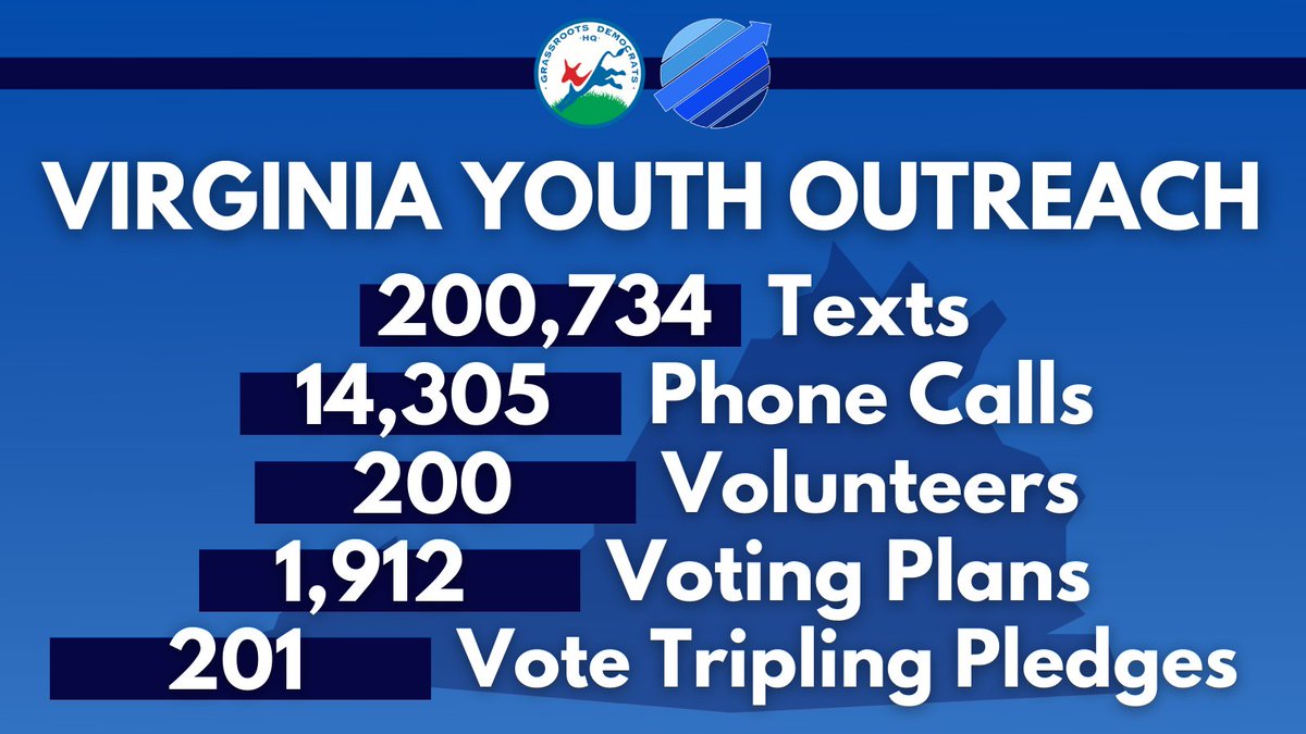 GrassrootsDemHQ's tweet photo. We're so proud of our young dems for a very successful #youthvote campaign in VA this cycle.
π²200k+ texts and π14k+ calls, resulting in 19k+ voting plans and 200 pledges for #VoteTripling
Oh and did we mention, π― youth led?
Help us expand for 2022: https://t.co/pGWolxJf1x https://t.co/0aS1wtOde9