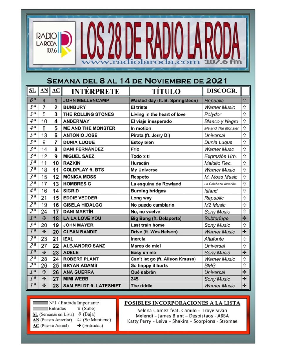 AnaGuerraApoyo's tweet photo. #QuéSabrán de @anaguerra entra en la lista #Los28 de @radiolaroda!

#26⭐🔝 https://t.co/DYYLsNgzF2