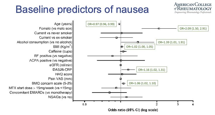 #ACR21 Ab#1444 <a href="/AhmadSherbini/">Ahmad Sherbini</a>. Factors ass w/ nausea &amp; alopecia in MTX
⭐️Nausea &amp; alopecia: ♀️, 🥃, activity score are risk factors
▶️EtOH highlights importance of folic acid in these pts!
@Rheumnow bit.ly/3qk9MB2