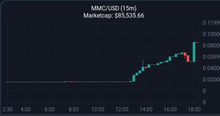 Gem 💎 <a href="/MightyMechaCoin/">MightyMechaCoin</a>
Currently BOOMING 💥 I called them out when the MCap was only 3K

Tokenomics♻️
Liquidity Locked🔒
1% Redistribution💵
10% Marketing and Development💻
5% LP✅

BUY NOW:
CA:0xdbF3eDC365027d8fda15051E5D29FD9A65aaF514

#BSC #DYOR #1000x
t.me/MMCglobalChat