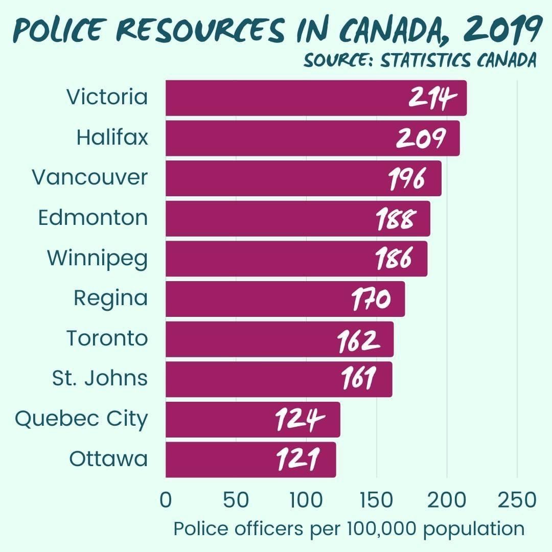 photowarrior's tweet photo. You're just going to ignore that Grant McKenzie is disingenuous, #PoliceKILL &amp; all else I posted?

@ourplacesociety abandoned morals seeking increased funds for one of the biggest budget, best staffed police departments in America

How many cops are enough for #PovertyPimps? https://t.co/eMCVtYO52e