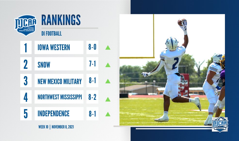 🚨 A new No. 1!

Iowa Western takes over as the top team in the latest #NJCAAFootball Division I rankings with an 8-0 mark so far this season.

Full rankings | njcaa.org/sports/fball/r…