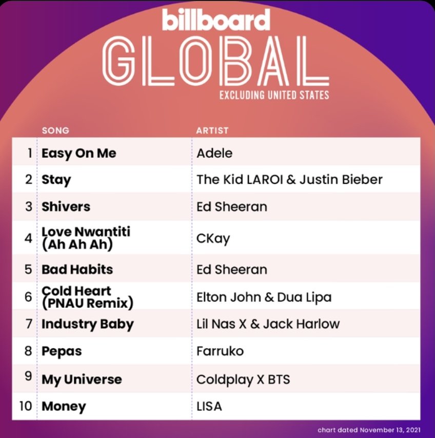 LISANATIONS_'s tweet photo. #LISA "MONEY" ranks #10 on the Billboard Global 200 Excl US chart extending its record as the longest-running song by a K-Pop female artist in the top 10 on the chart! https://t.co/zwIi54UPzs