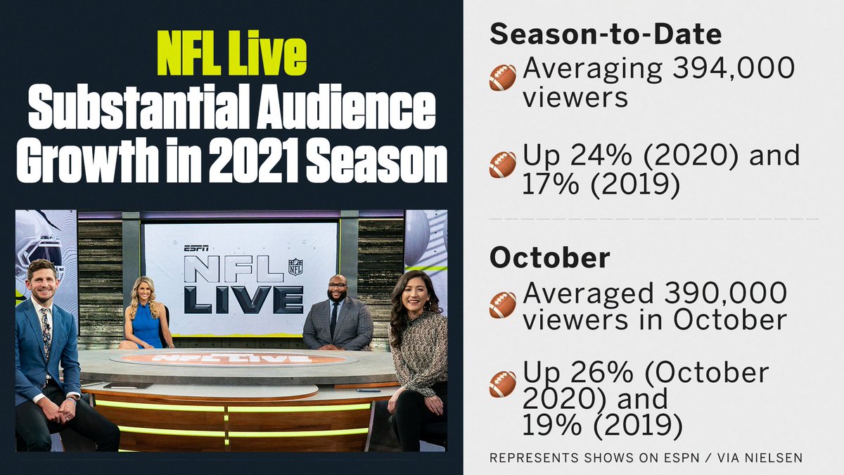 🏈 @ESPNNFL's NFL Live continues viewership growth through the first 8 weeks of the 2021 #NFL season ∙ Average audience 394K viewers - up 24% from 2020 & 17% from 2019 ∙ In October, year-over-year growth blossomed More: bit.ly/3mY4FnG
