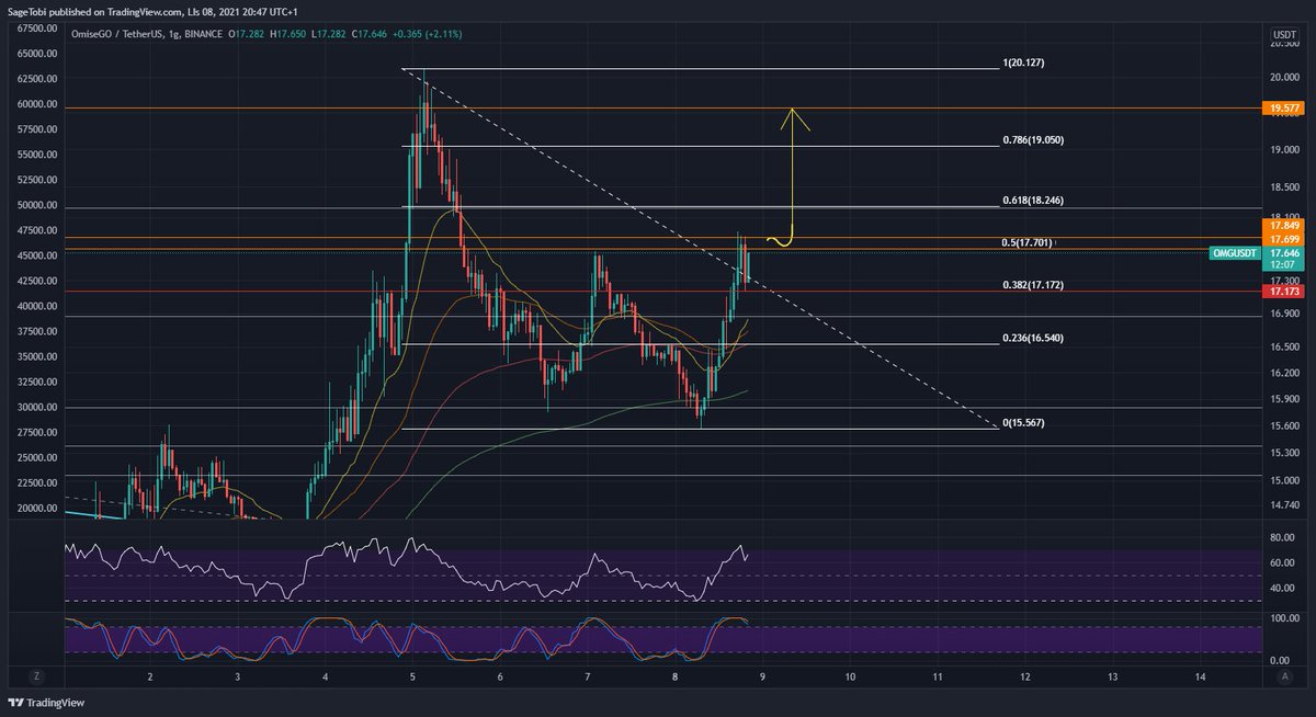 SageTobi's tweet photo. @KuzynOwczarek @Tizoncitooo @tomskiweb It is currently too risky. I don't know what this divergence means. OMG it is fighting resistance but if it breaks it and tests it positively then the next target will be: https://t.co/Tvru5yS7ZV