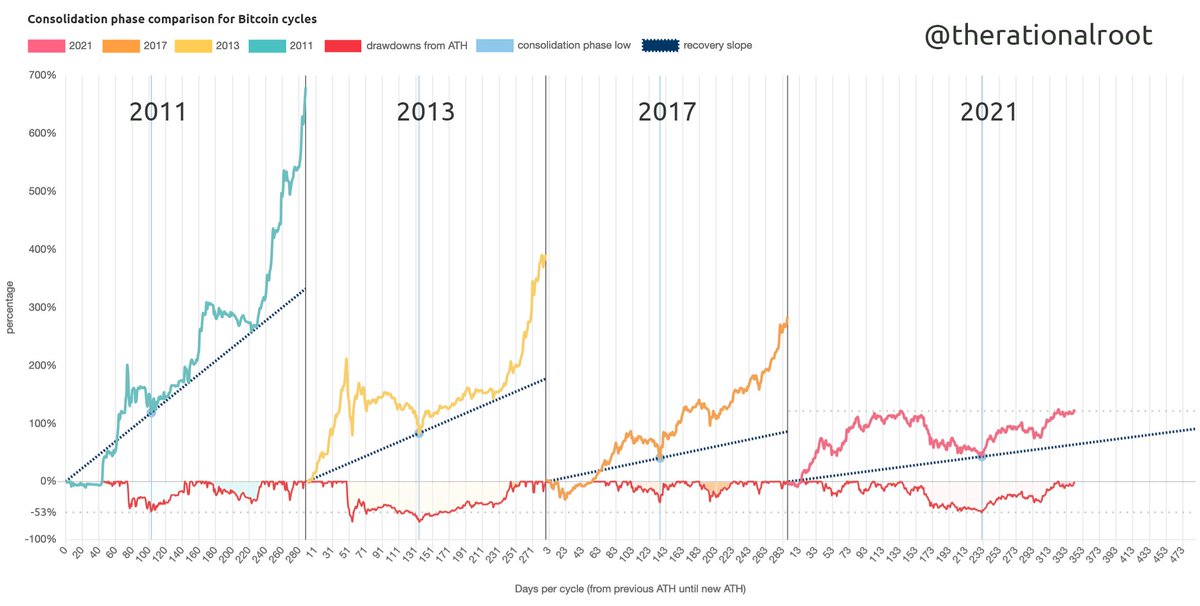 therationalroot's tweet image. '11 &amp;amp; '17 camel, '13 &amp;amp; '21 dromedary. Expect a long neck.
#Bitcoin