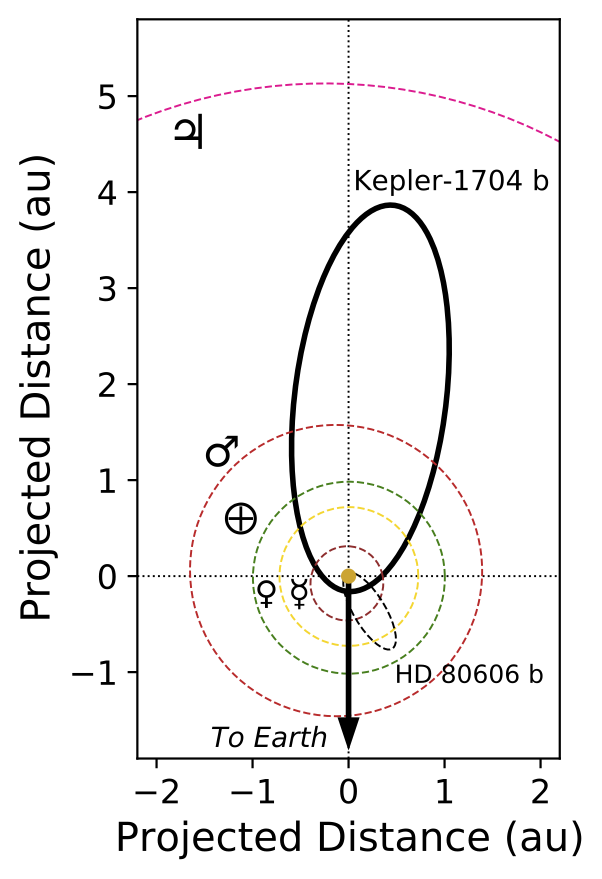 Paul_Dalba's tweet photo. @ExocastExoCup @Proximab16 @WASPplanets Cast your #ExoCup2021 vote for #Kepler1704b – the most recently confirmed exoplanet in the entire competition! It hasn’t had much time to win your heart, but that’s partly because it takes so long to complete an orbit! Just look at that eccentricity! https://t.co/ZqWWZ8zGUh