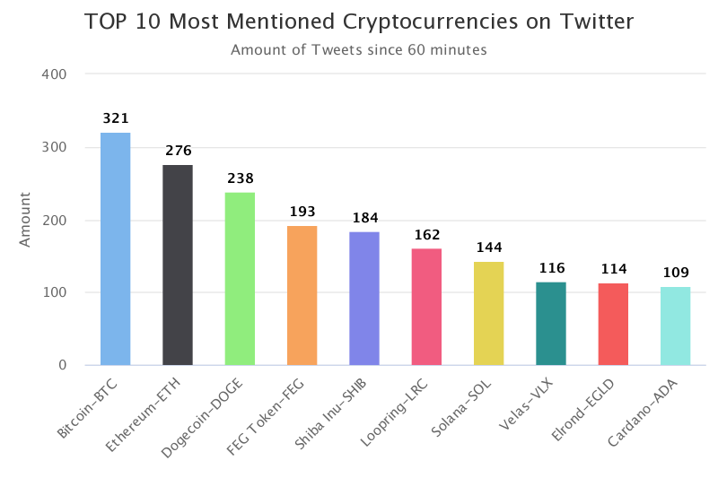 CoinTrendz's tweet photo. Top 10 Mentions on Twitter in the last hour
$BTC $ETH $DOGE $FEG $SHIB $LRC $SOL $VLX $EGLD $ADA

More on https://t.co/tg8IUuaZA5 🔥 https://t.co/5Sxu3yFxY6