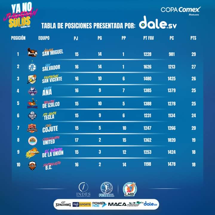 LMB_ELSALVADOR's tweet photo. | #CL2021 #LMB 🔥 |
.
🏀TODOS JUNTOS APOYANDO EL BALONCESTO NACIONAL🏀
.
🔥Compartimos la tabla de posiciones presentada por @daledeportes ����
.
#CopaCOMEX
.
https://t.co/UlSmifG7ja
. https://t.co/2u7s2Le06V