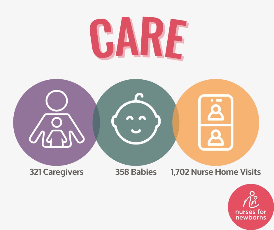 Our FY21 numbers are in! From July 2020 through June 2021, our NFN nurses were able to serve 321 caregivers and 358 babies with a total of 1,702 nurse home visits!
We're so thankful for our NFN community that allows us to serve our families in Middle Tennessee.