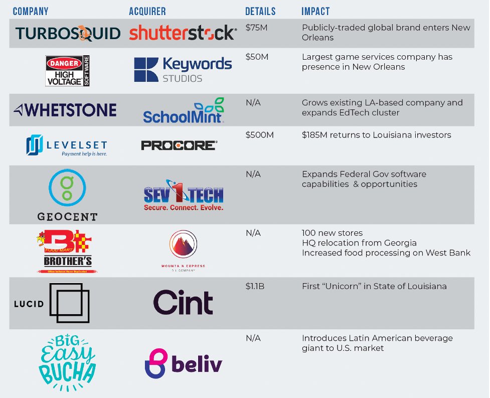 RobLalka's tweet photo. Great summary of the 2021 #StartupNOLA exits by @GNOinc: https://t.co/nxqFAIYns4