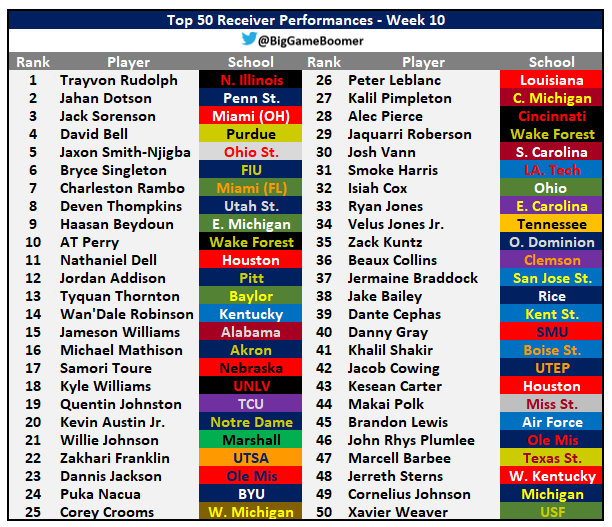 Top 50 Receiver Performances Of The Week 💯