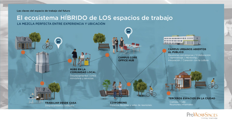 ACW_asociacion's tweet photo. 😲¡¡YA!! está disponible el Estudio de Oficinas Flexibles 2021😲“El #sector de los espacios flexibles resurge con más actividad y perspectivas de #futuro que nunca en el escenario #postpandemia”
👉Estudio Flex Office 2021 https://t.co/LVgU9CvXHA
#MoveToFlex #Coworking https://t.co/SlWCmelZOA