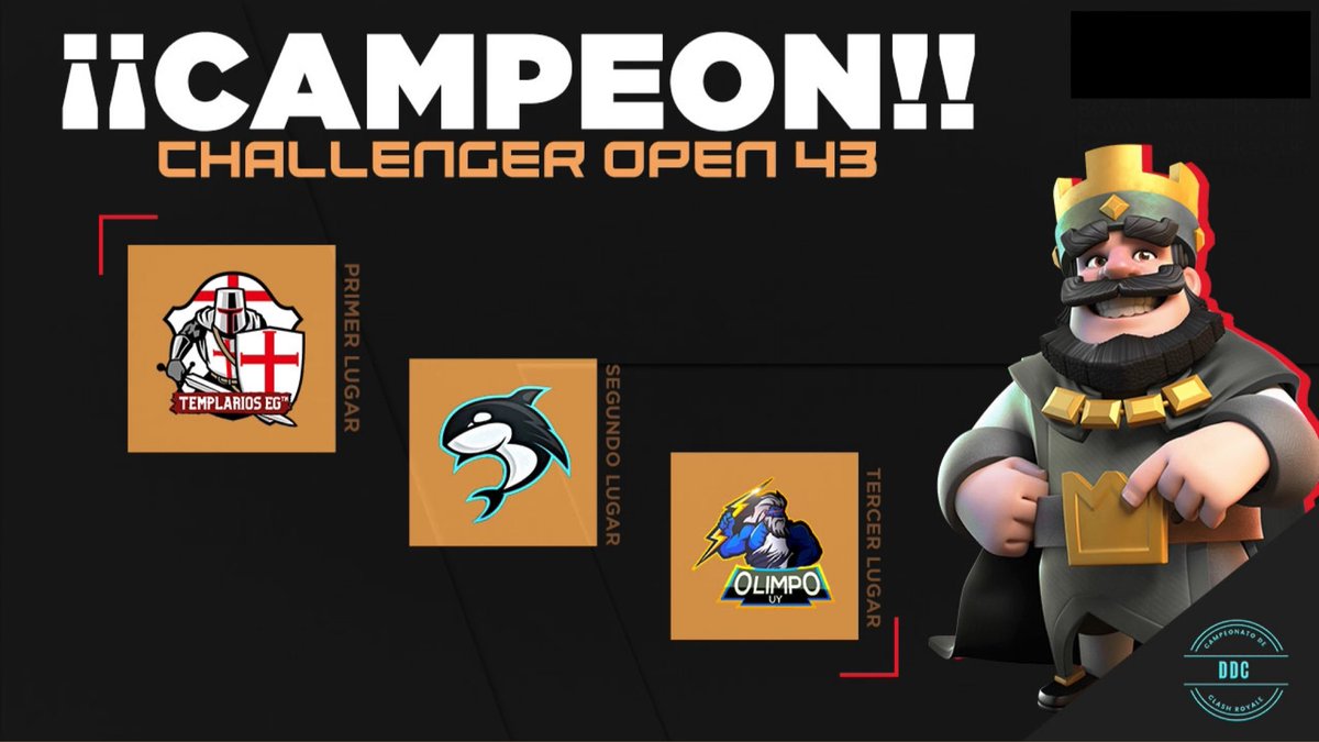 Diamond Challenger Cup (@dcc_open) on Twitter photo #CR | ¡Challenger Open 43!
🥇| 🇵🇪 <a href="/TemplariosEGS/">Templarios Esports</a>
🥈| 🇨🇺 @OrcasCr
🥉| 🇺🇾 <a href="/OlimpoUy/">El Olimpo uy ⚡</a>
#DCC_Open #CR | ¡Challenger Open 43!
🥇| 🇵🇪 <a href="/TemplariosEGS/">Templarios Esports</a>
🥈| 🇨🇺 @OrcasCr
🥉| 🇺🇾 <a href="/OlimpoUy/">El Olimpo uy ⚡</a>
#DCC_Open
