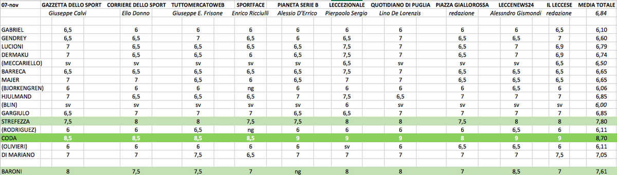 LucaBrindisino's tweet photo. Vincendo si cresce. Il che non significa che “il risultato è l’unica cosa che conta” ma che Baroni ha l’esperienza necessaria per aver fatto sua la lezione impartita l’anno scorso a Corini: vincere e convincere si, ma in quest’ordine.
👉https://t.co/YHazFiv3pk
#LecceParma #LecPar https://t.co/sEKHTjgfIy