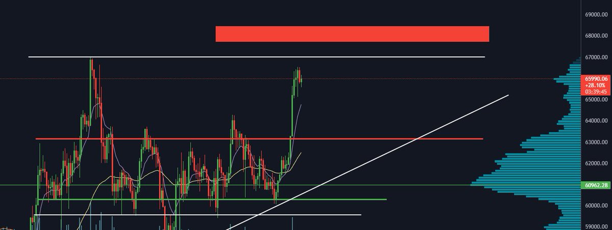 Hoy tengo algo muy importante que compartir con vosotros sobre #Bitcoin y es una 🚨ZONA DE RIESGO 🚨ante un probable :

Esquema acumulativo
o
Esquema distributivo

Dentro Hilo:👇
#Wyckoff #priceaction #Criptomonedas #Cripto