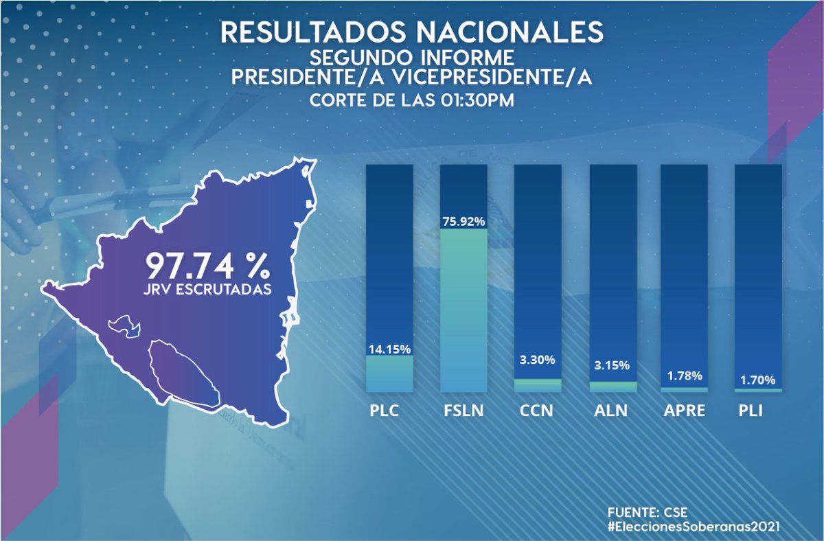 RivasConDaniel's tweet photo. #EleccionesSoberanas2021 ULTOMA HORA consejo supremos electoral da a conocer el segundo informe de resultados de esta fiesta cívicas celebradas en #Nicaragua 
#NicaraguaTriunfa https://t.co/CkbCxO8k4p