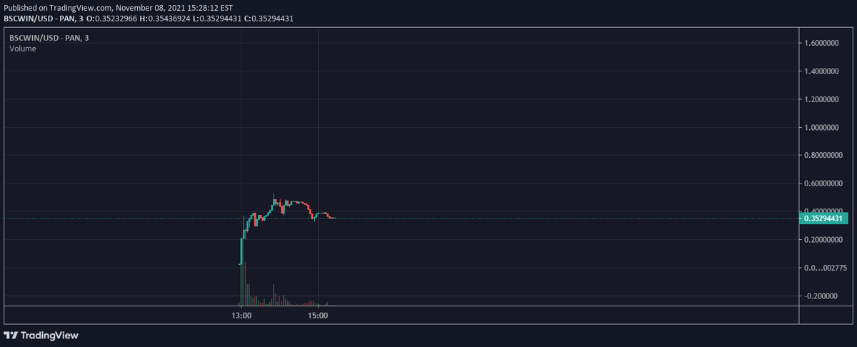 cryptopilot16's tweet image. $BSCWIN

#Bulls Launched Today! ✅

If you missed the Pre-Sale now is the time for entry at Support! 😎

🔹Multi-Chain Ecosystem of the Most Bullish #NFT Community 🐂#BSCWINBulls 

🔹Most Sustainable #Lottery on #BSC 👑
Your Tokens are Lottery Tickets 🎟

dextools.io/app/bsc/pair-e…