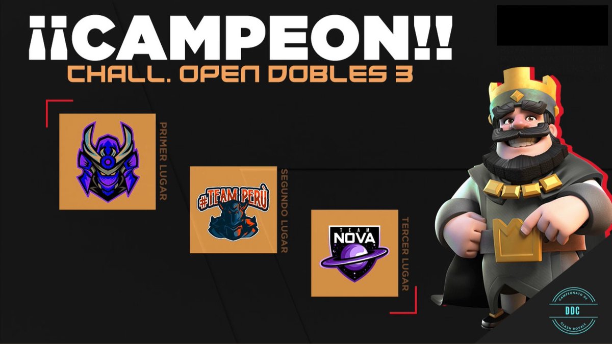 Diamond Challenger Cup (@dcc_open) on Twitter photo #CR | ¡Chall. Open Dobles 3!
🥇| 🌎 <a href="/Elt_gamingCR/">Elite Gaming 🔥</a>
🥈| 🇵🇪 <a href="/TeamPeru_CR/">#Team Perù🇵🇪</a>
🥉| 🇨🇴 <a href="/TeamNovaLat/">Team Nova</a>
#DCC_Open #CR | ¡Chall. Open Dobles 3!
🥇| 🌎 <a href="/Elt_gamingCR/">Elite Gaming 🔥</a>
🥈| 🇵🇪 <a href="/TeamPeru_CR/">#Team Perù🇵🇪</a>
🥉| 🇨🇴 <a href="/TeamNovaLat/">Team Nova</a>
#DCC_Open