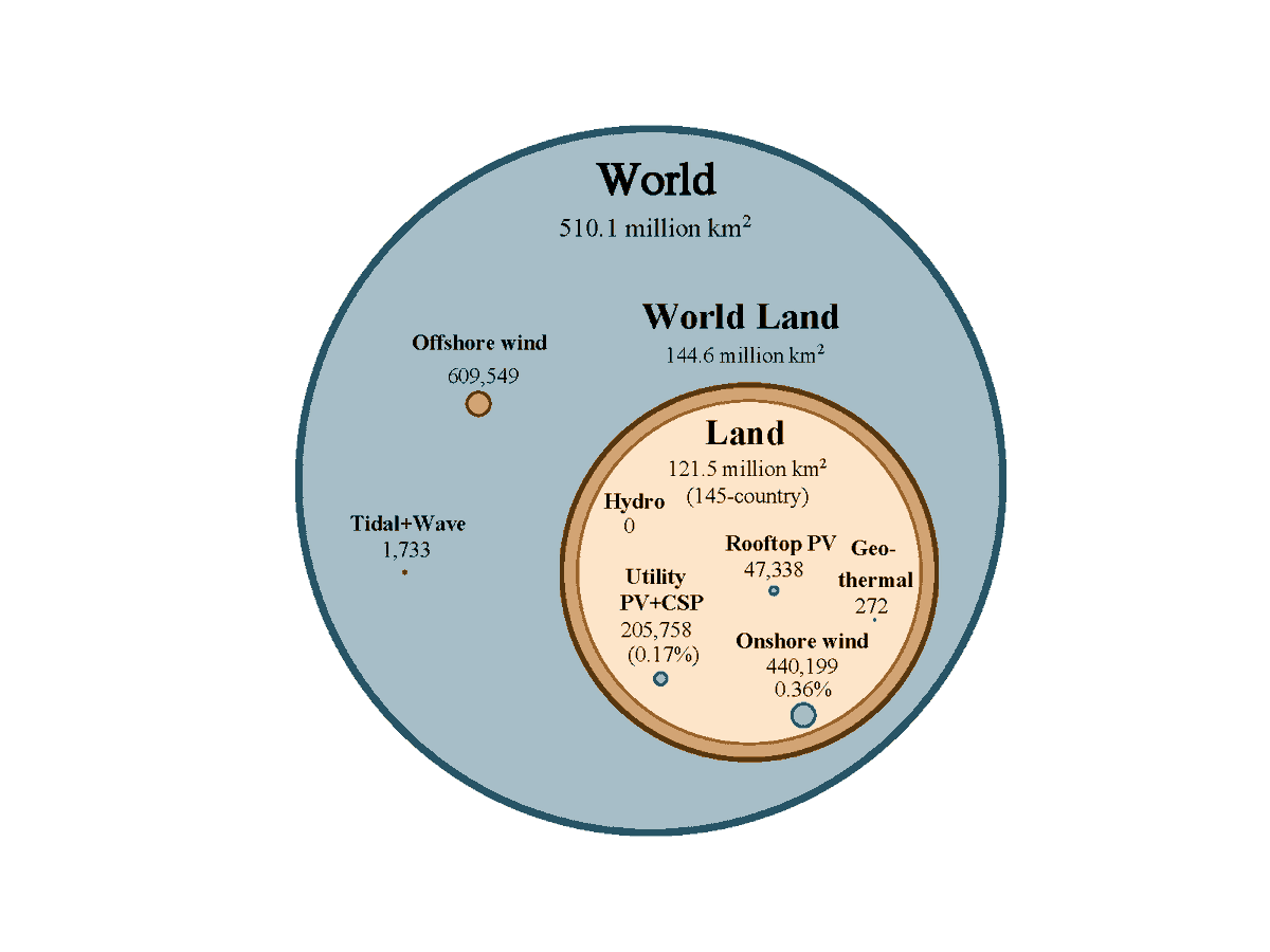 mzjacobson's tweet photo. Land for 145 countries (99.7% of world emis) to transition all-purpose energy to #WindWaterSolar is 0.17% of land for footprint & 0.36% for spacing
For comparison, fossils take up 1.3% of US land
The plans
https://t.co/NoNdPe2xWa #COP26 @COP26 @SenSanders @ClimateEnvoy #WWS https://t.co/S3OJ6F8Cb4