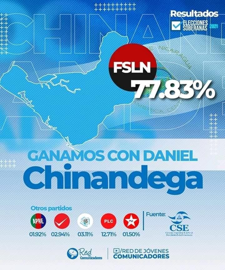 TigreFSLN's tweet photo. Victoria contundente en mi occidente lindo, siempre a la vanguardia, si se pudo...

#EleccionesSoberanas2021 
#UnidosEnVictorias https://t.co/zPDysGi8UT