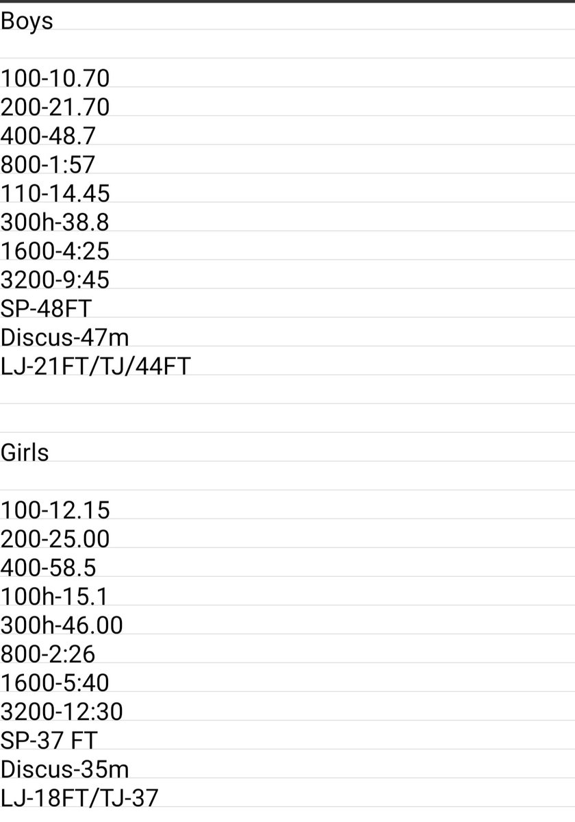 High School coaches, we have  Scholarship money.

If you have athletes that are still looking for a home, Why not Fort Scott CC?

Bet on yourself!

One of the best Track Programs In the nation help #BuildTheFort 

Our event standards but multiple factors are considered.