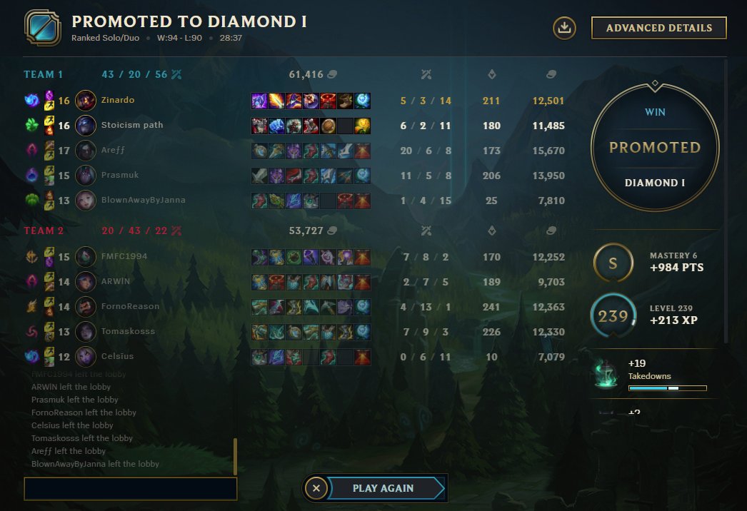 Finally Diamond 1! 💙

Made it just in time before the season ends. Next season I'm heading for masters 💪

I'm now top 0,38% on EUW
#PROBLEM