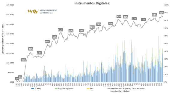 LucianiFer's tweet photo. Digitalización 👉 En octubre se negociaron $26.788 millones en instrumentos digitales en @MAVSAOficial, +15% vs septiembre

Ese volumen representó en promedio el 84% del total negociado en #MAV durante el mes. El principal instrumento digital negociado fue #Echeq, 68% del total https://t.co/ltJIP2ByeH