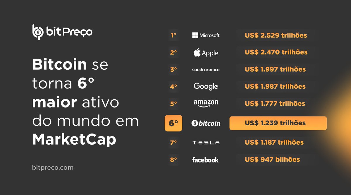 Bitypreco's tweet photo. O Bitcoin se tornou o 6º maior ativo do mundo em valor de mercado, à frente de empresas como Tesla e Facebook.

#BitPreço #BitPreco #MelhorPreçoDeBitcoin #Bitcoin #ComprarBitcoin #Criptoativo #Cripto #Criptomercado #MarketCap #Tesla #Facebook https://t.co/9AtMummx7A