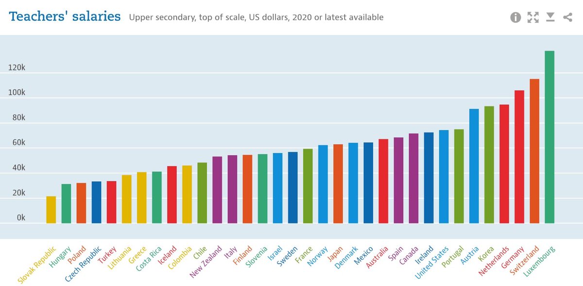 EconomyInformal's tweet photo. Teachers’ Salaries

Luxembourg🇱🇺: 138K
Switzerland🇨🇭: 115K
Germany🇩🇪: 106K
Netherlands🇳🇱: 95K
Korea🇰🇷: 93K
USA🇺🇸: 74K
Canada🇨🇦: 72K
Spain🇪🇸: 68K
Japan🇯🇵: 63K
France🇫🇷: 59K
Italy🇮🇹: 54K
Colombia🇨🇴: 46K
Greece🇬🇷: 41K
Turkey🇹🇷: 34K
Poland🇵🇱: 32K
Hungary🇭🇺: 31K
Slovakia🇸🇰: 22K

@OECD https://t.co/HgMqPCmbUJ