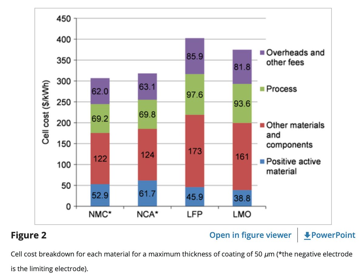 skorusARK's tweet photo. This is from a 2014 paper. LFP battery cells were priced above NMC. Battery volume went to NMC. Now the opposite is true and it wouldn't be surprising to see incremental volume come from LFP.

https://t.co/ZKHhbAwphM https://t.co/qygURZ5diq
