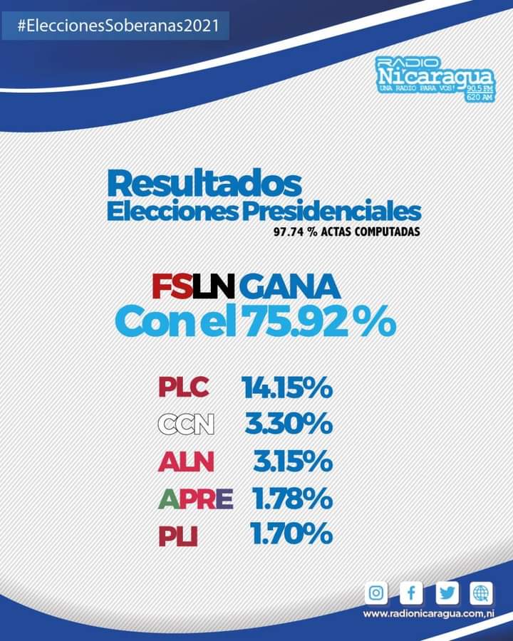 #UltimoMomento // CSE brinda el segundo informe de las Elecciones Presidenciales con el 97.74 % de actas escrutadas, Ganando con el 75.92% el Frente Sandinista de Liberación Nacional.