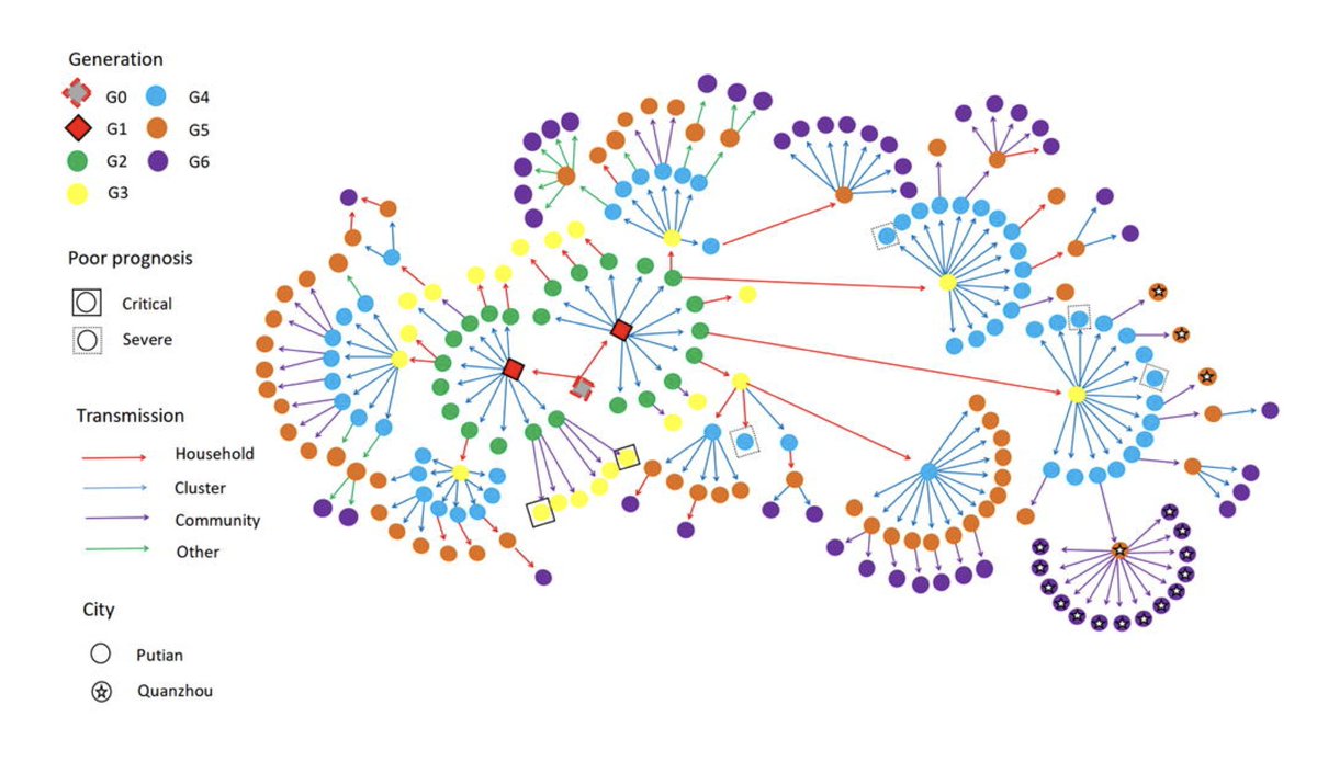 A Delta outbreak of 246 people (31% unvaccinated children, age &lt;12) that emanated from 2 children (solid red squares, G1)
medrxiv.org/content/10.110…