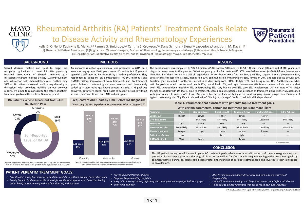 Concerning data in our #ACR21 poster no. 1167

#RA pts whose main #goal is less #pain also report:

- not having a #treatment plan
- longer duration before Rx
- more DMARDs tried
- lower patient satisfaction

Unmet #healthcare needs for #RA persistent pain

<a href="/rawarrior/">Kelly O'Neill (Kelly Young)</a> <a href="/RheumPF/">RPF</a>