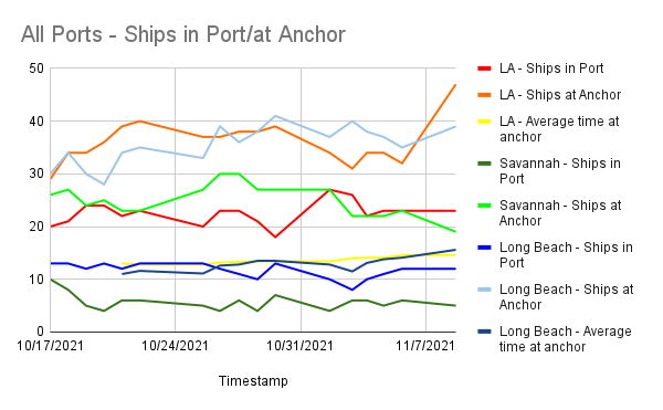 TheIntelFrog's tweet photo. Port Report 11/8
Port - In port(chg)/At anchor(chg)/Avg time at anchor(chg)
LA - 23(0)/32(0)/14.6 days(0)
Long Beach - 12(0)/39(+5)/15.6 days(+1.5)
17 - ships awaiting processing by port of LA or Long Beach
Savannah - 5 (-1)/19(-1)/N/A
#PortProblems #LA #LongBeach #Savannah https://t.co/x0g63v6BE2