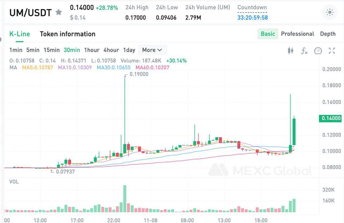InfinityDotAlly's tweet photo. @continuumworld $UM token has made a massive ~80% rise after exclusive #Airdrop of Origin Umi #NFT to all $UM holders! 🔥

More news will come soon!

📌Website: https://t.co/tUeFf8ZvfL 
📌TG: https://t.co/cAPmkKg6Kh 
📌Twitter: https://t.co/hUPPQrhj1G https://t.co/5qaLFvsn8v