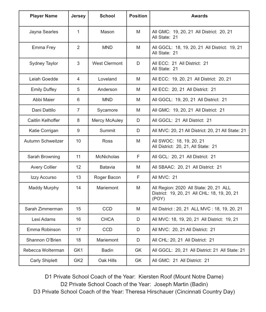 SWOHSSCA's tweet photo. Our Senior All Star Game and All SW Ohio Recognition will take place this Sunday 11/14 at CHCA High School. Girls kickoff at 2:00 and we will honor ALL players who receive All SW honors at 3:45. Boys game to follow. 

Our girls ‘senior all stars👇🏼 join us in celebrating them! https://t.co/FncIBz6Rja