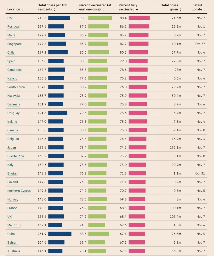 <a href="/YouAreLobbyLud/">Dr David Berger BSc MBBS MRCP(UK) FRACGP-RG DTM+H</a> Wrong: "Double 80% vaccinated across the nation yesterday". We're 67% double vaxxed. It is an epidemiologically inadmissible error to not count children—wiping them out of sociopolitical existence. It reflects the fact that children are powerless because they can't vote