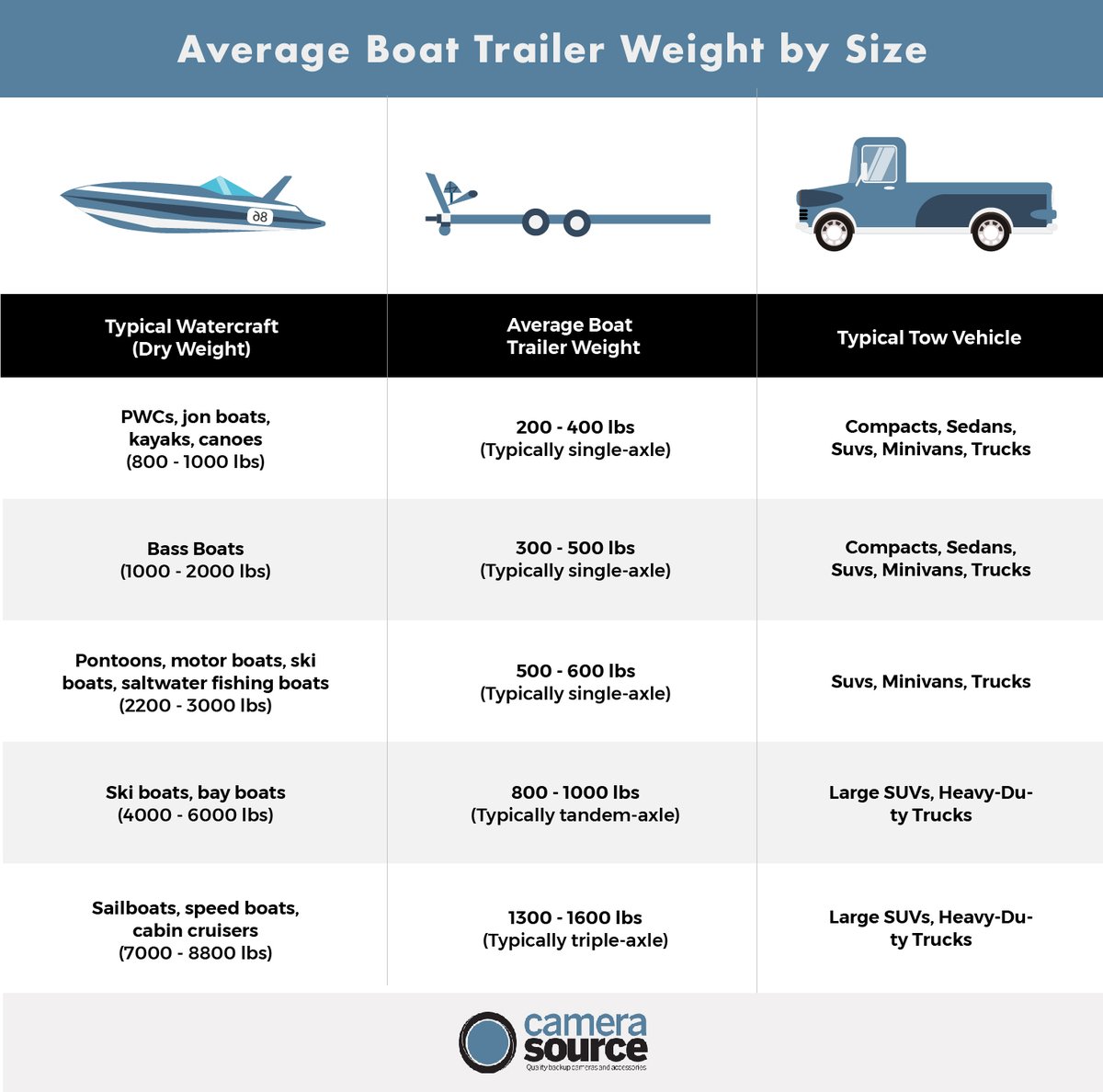 _CameraSource_'s tweet image. Need to weigh your #boattrailer? Find out how with these easy #tips! #SaferRoads #boatlife 
buff.ly/3o3HM1u