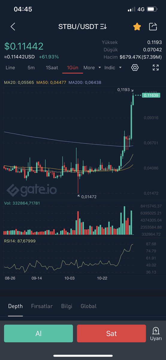 0.074$ üstünde kapatınca bişeyler deniycez demiştim 😀 muazzam gidiyoruz #stoboxta dileyen stop kullansın 👍 $stbu 
#crypto #gem #eth #btc