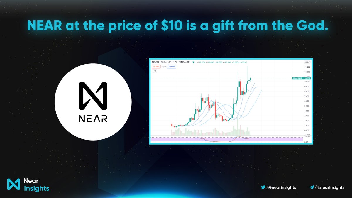 ⏰Many people will feel very regretful because of missing many opportunities in the crypto space 3 years ago.

🎁 It can be said that NEAR at the price of $10 is a gift from the God. There are 2 things that you must grasp, which are the last train and NEAR at $10 

#NEAR