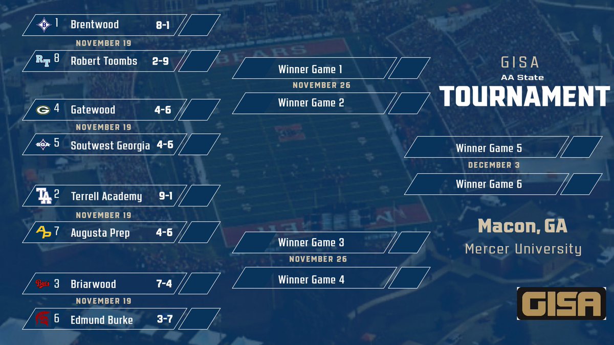 Here are the matchups for the GISA AA state football tournament.  We like to call this “the road to Mercer.”  We will play in The Swamp on November 19th!   #WeAreGatewood