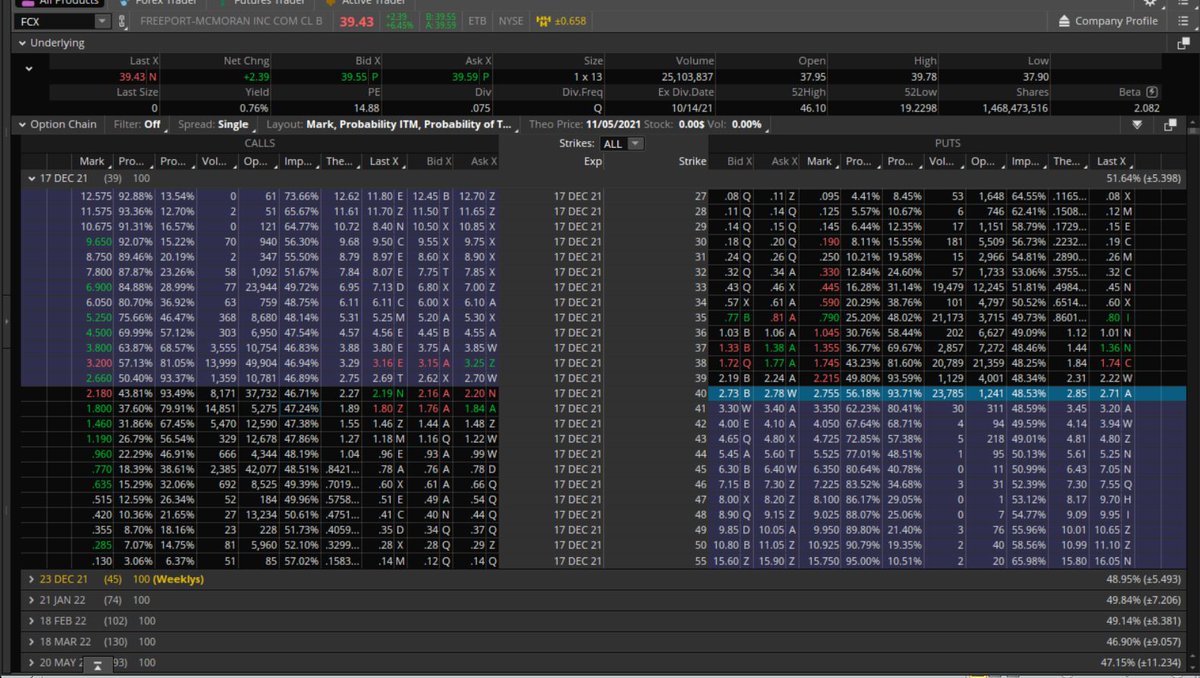Fredbenz0's tweet photo. $FCX
TECHNICALS = #TRADEABLE = TRADING 9.2% ABOVE THE 200DY SMA. Would rather you wait for a bit of a selloff but yeah this could have another 7% up move
UOA RANK = #NONSTOPUOA
UOA ACTIVITY = MASSIVE #PUTSELLING
23,000 DEC 40P SOLD
20,000 DEC 38P SOLD
21,000 DEC 35P SOLD https://t.co/DN1H2gxecj